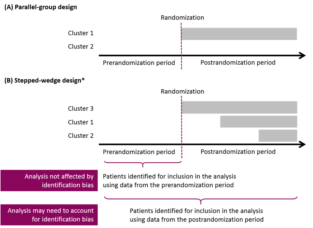 Figure Identification Bias