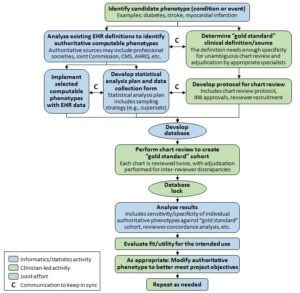 Phenotype evaluation process