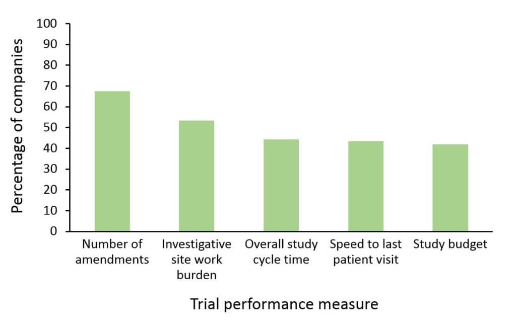 Percentage of companies reporting modest to major improvement in trial performance measures since implementing facilitated review processes