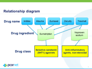 This diagram depicts the relationships between fundamental RxNorm concepts, such as drug name. drug ingredient, and drug class. Drug names are linked to the drug ingredients that they contain. and these ingredients are grouped into drug classes.