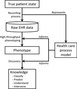 The Figure is a flow diagram of EHR phenotyping.