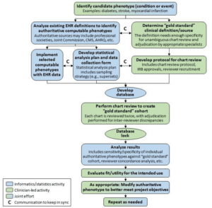 Figure 2 is a flow diagram of the phenotype evaluation process.