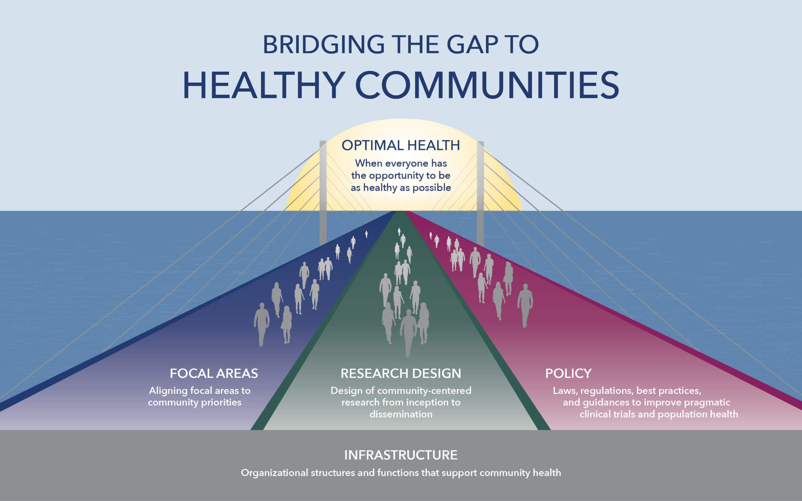 Image describing the elements that support health communities