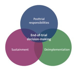 Venn diagram showing where post-trial responsibilities, sustainment, and de-implementation overlap in end-of-trial decision-making.