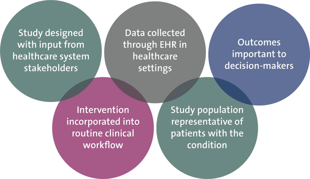 Image showing the elements of an embedded pragmatic clinical trial that bridge clinical care and research