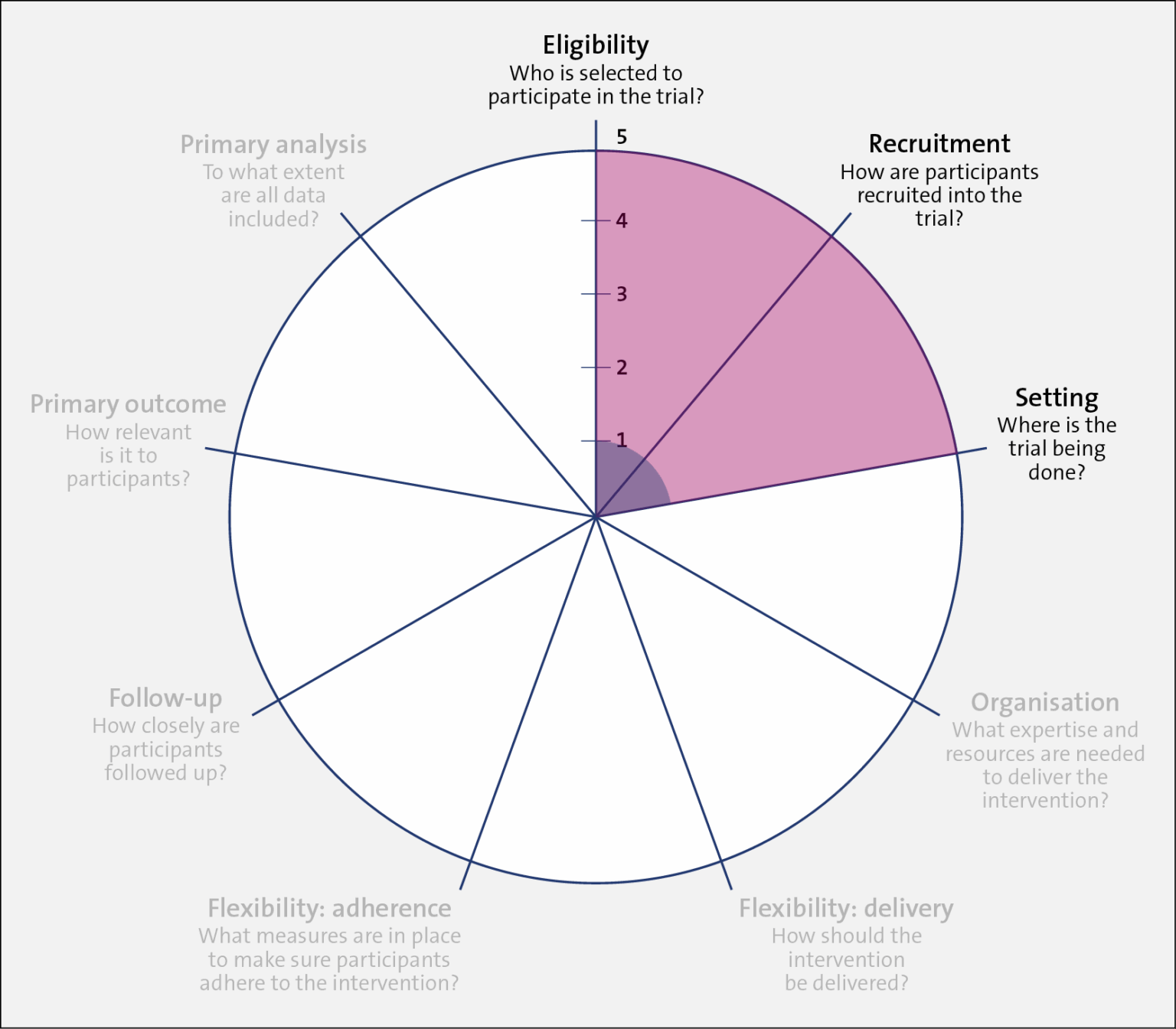 Precis 2 Wheel 1 2 3 Rethinking Clinical Trials