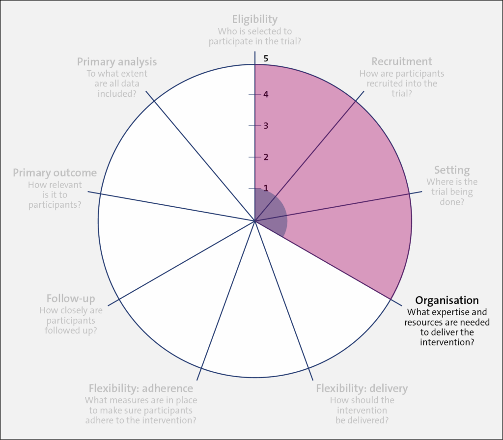 PRECIS-2 wheel showing values for the Organization domain for Trial 1 and Trial 2