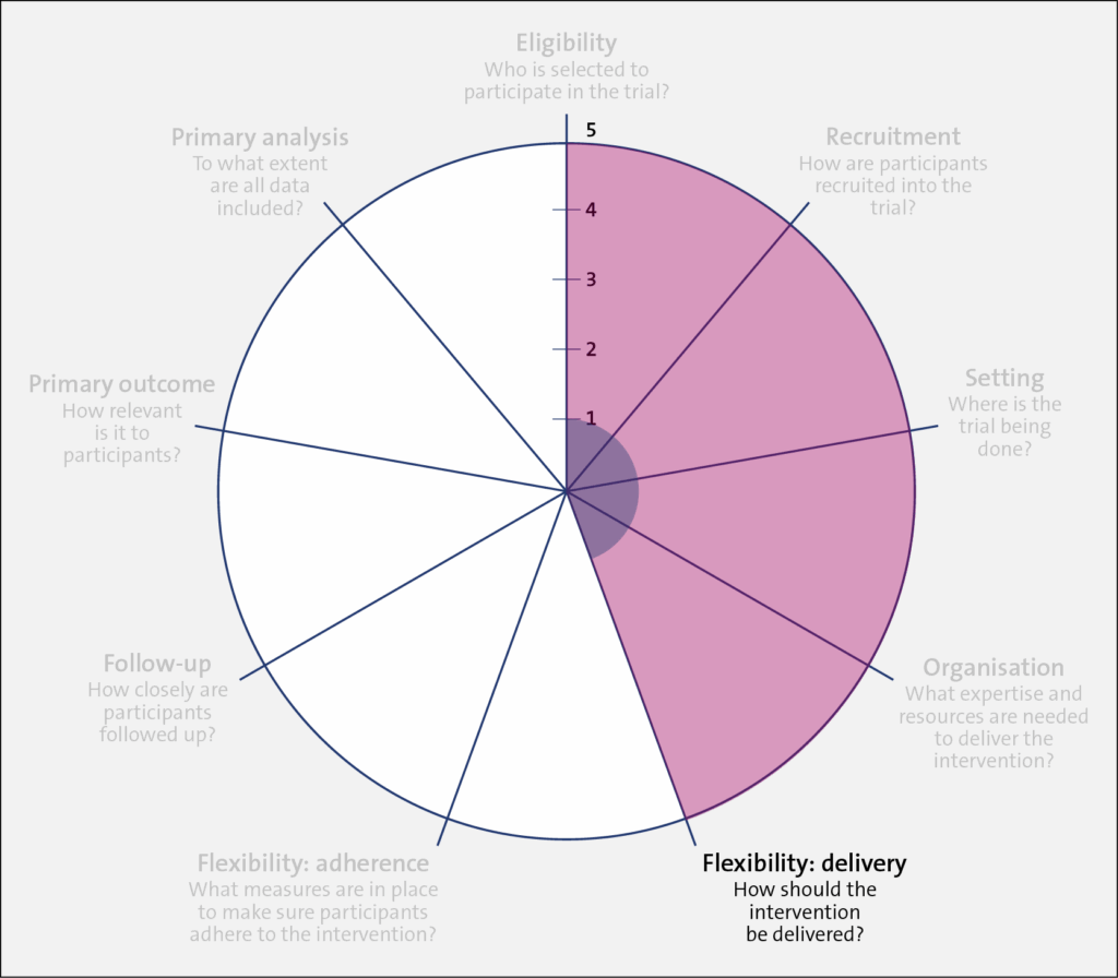 PRECIS-2 wheel showing values for the Flexibility: Delivery domain for Trial 1 and Trial 2.