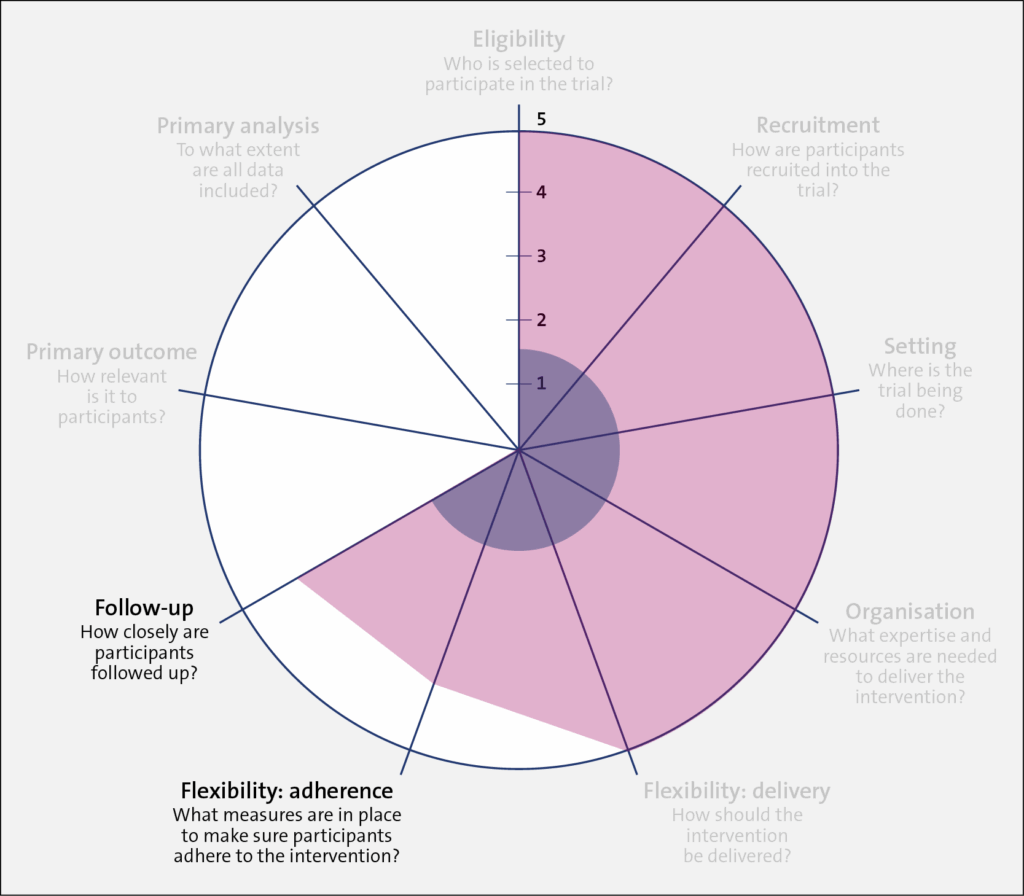 PRECIS-2 wheel showing values for the Flexibility: Adherence and Follow-up domains for Trial 1 and Trial 2.