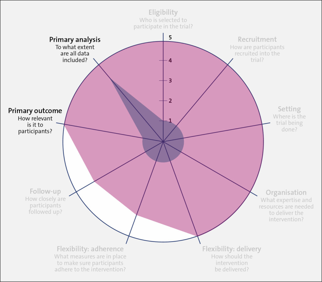 PRECIS-2 wheel showing values for the Primary Outcome and Primary Analysis domains for Trial 1 and Trial 2.