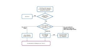Decision tree for selecting PROS